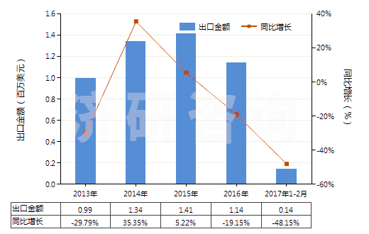 2013-2017年2月中國(guó)人造纖維短纖紗線(xiàn)（供零售用）(HS55113000)出口總額及增速統(tǒng)計(jì)
